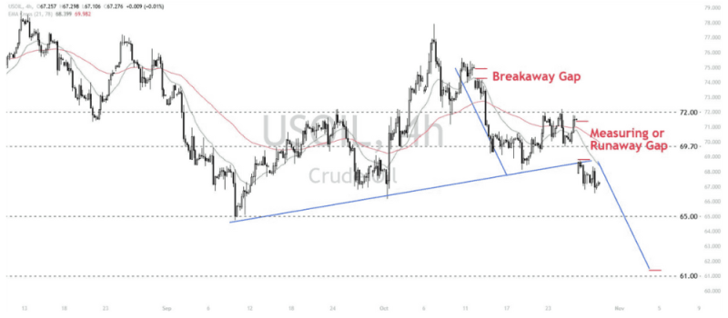 Phân tích thị trường Forex ngày 30/10/2024 15 Phân tích kỹ thuật WTI Crude Oil (USOIL) ngày 30/10/2024