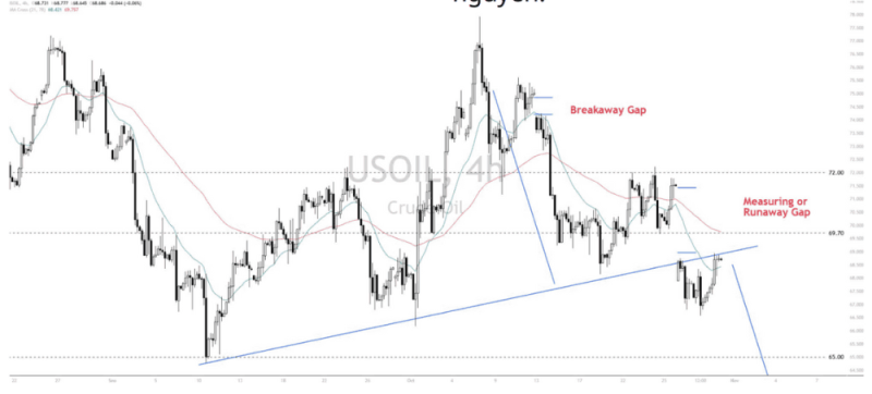 Phân tích thị trường Forex ngày 31/10/2024 16 Phân tích kỹ thuật WTI Crude Oil (USOIL) ngày 31/10/2024