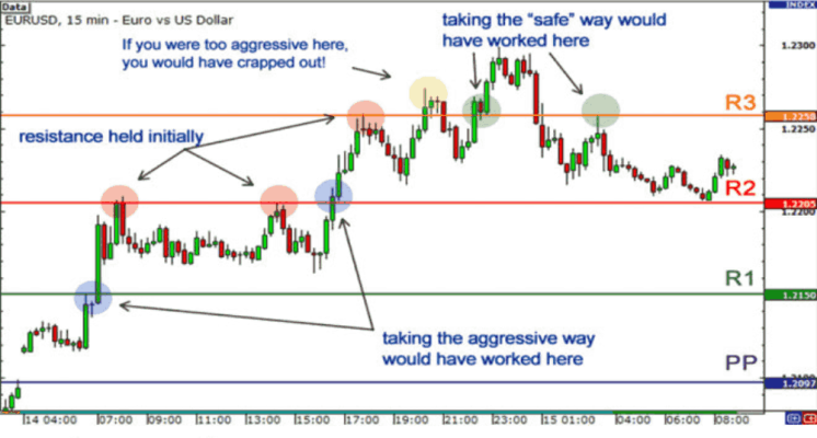 Pivot là gì? 3 cách sử dụng Pivot hiệu quả trong giao dịch 4 Thị trường Breakout