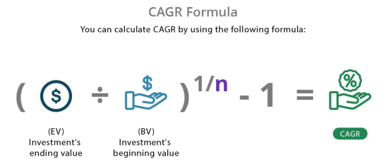 CAGR là gì? Sử dụng chỉ số CAGR/MDD trong Forex 3 Tính CAGR