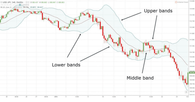 RSI là gì? Nắm bắt tín hiệu thị trường với chỉ báo RSI trong Forex 4 Bollinger Bands