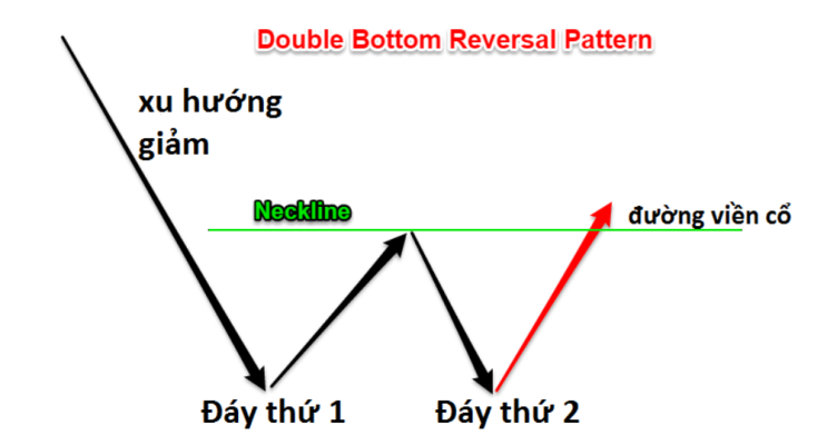 Mô hình hai đáy là gì? Chìa khóa vàng cho cú lội ngược dòng ngoạn mục 2 Double Bottom