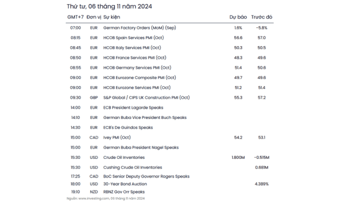 Phân tích thị trường Forex ngày 06/11/2024 5 Lịch kinh tế ngày 06/11/2024