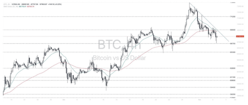 Phân tích thị trường Forex ngày 05/11/2024 15 Phân tích kỹ thuật Bitcoin - Dollar (BTCUSD) ngày 05/11/2024