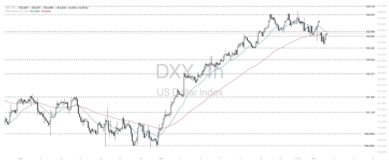 Phân tích thị trường Forex ngày 05/11/2024 7 Phân tích kỹ thuật Dollar Index (DXY) ngày 05/11/2024