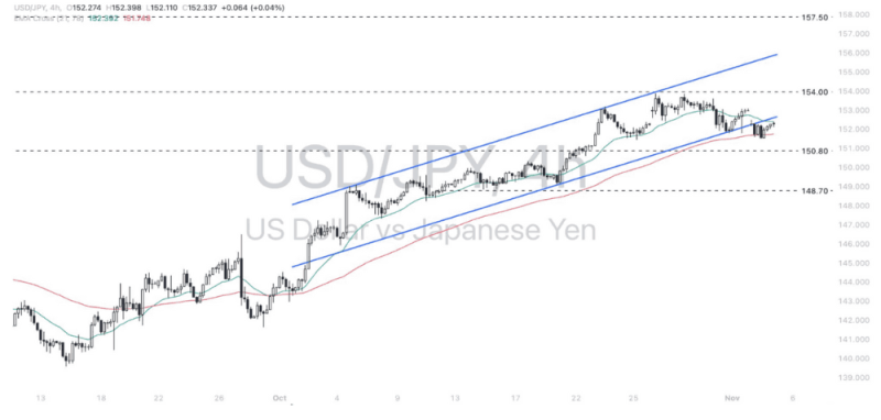 Phân tích thị trường Forex ngày 05/11/2024 9 Phân tích kỹ thuật Dollar - Yen (USDJPY) ngày 05/11/2024