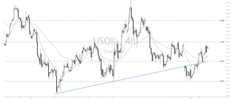Phân tích thị trường Forex ngày 05/11/2024 13 Phân tích kỹ thuật WTI Crude Oil (USOIL) ngày 05/11/2024
