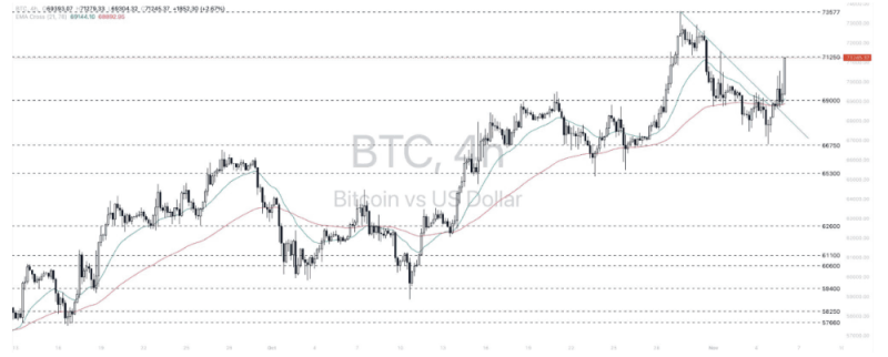 Phân tích thị trường Forex ngày 06/11/2024 15 Phân tích kỹ thuật Bitcoin - Dollar (BTCUSD) ngày 06/11/2024