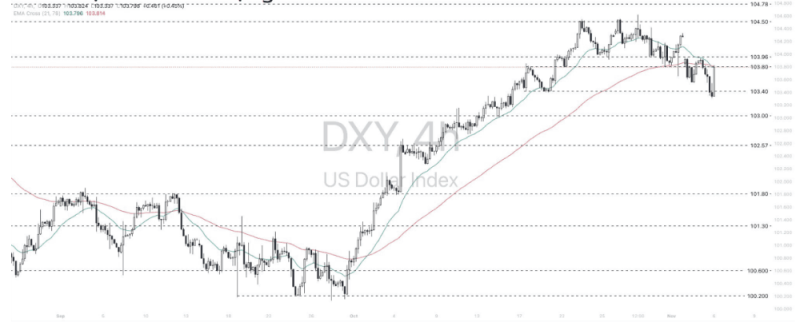 Phân tích thị trường Forex ngày 06/11/2024 7 Phân tích kỹ thuật ngày Dollar Index (DXY) 06/11/2024