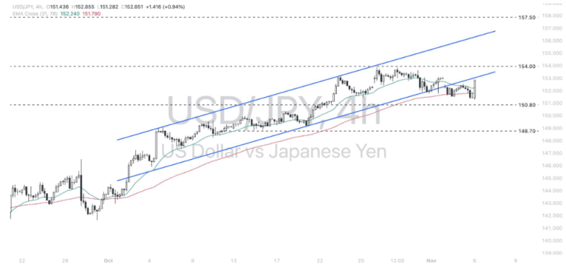 Phân tích thị trường Forex ngày 06/11/2024 9 Phân tích kỹ thuật ngày Dollar - Yen (USDJPY) ngày 06/11/2024