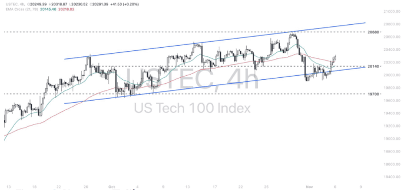 Phân tích thị trường Forex ngày 06/11/2024 11 Phân tích kỹ thuật ngày Nasdaq 100 (USTEC) ngày 06/11/2024