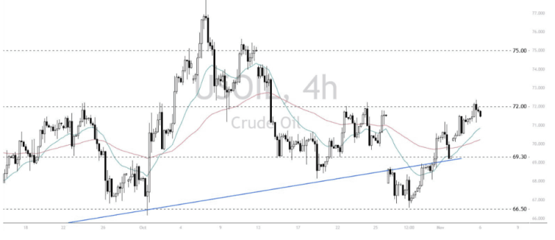 Phân tích thị trường Forex ngày 06/11/2024 13 Phân tích kỹ thuật WTI Crude Oil (USOIL) ngày 06/11/2024