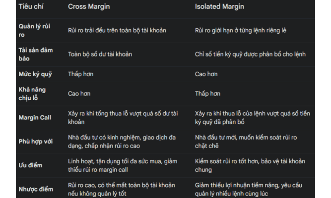 Margin là gì? Cách sử dụng Margin hiệu quả 3 So sánh Cross Margin và Isolated Margin