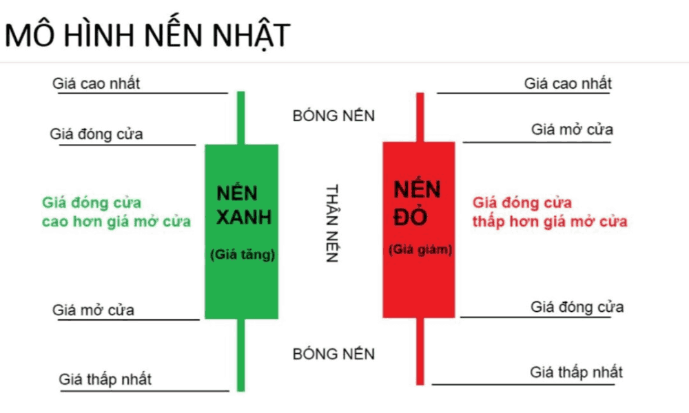 Tổng hợp các mô hình nến đảo chiều phổ biến trong giao dịch Forex 2 Biểu đồ nến