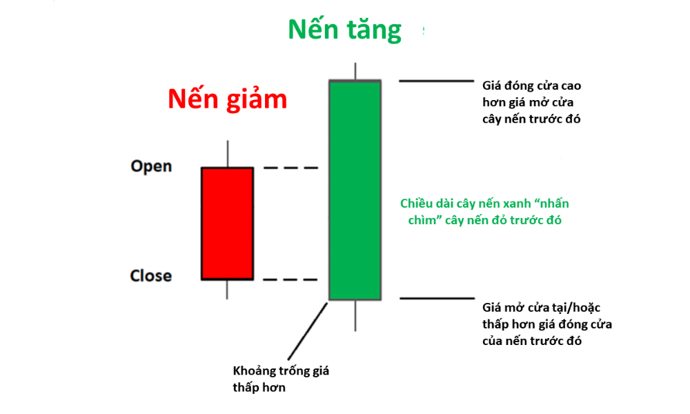 Tổng hợp các mô hình nến đảo chiều phổ biến trong giao dịch Forex 4 Bullish Engulfing