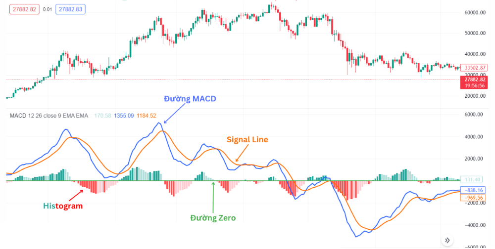 MACD là gì? Hướng dẫn trader cách sử dụng chỉ báo MACD hiệu quả 3 Cấu tạo của chỉ báo MACD