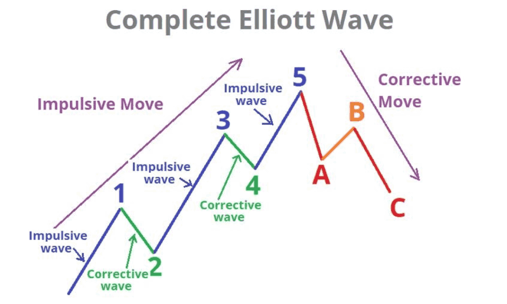 Sóng Elliott là gì? Hiểu về sóng Elliott trong phân tích kỹ thuật 4 Cấu trúc sóng Elliott