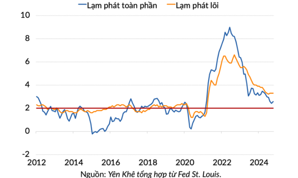 Tin Quốc Tế 17/11/2024: Fed thận trọng trong việc cắt giảm lãi suất 3 Diễn biến lạm phát Mỹ tính theo chỉ số giá tiêu dùng (CPI) giai đoạn T1/2012 - T10/2024