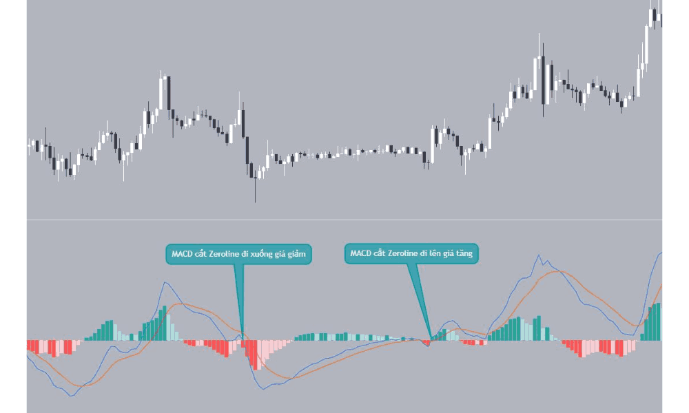 MACD là gì? Hướng dẫn trader cách sử dụng chỉ báo MACD hiệu quả 6 Đường MACD cắt đường Zero