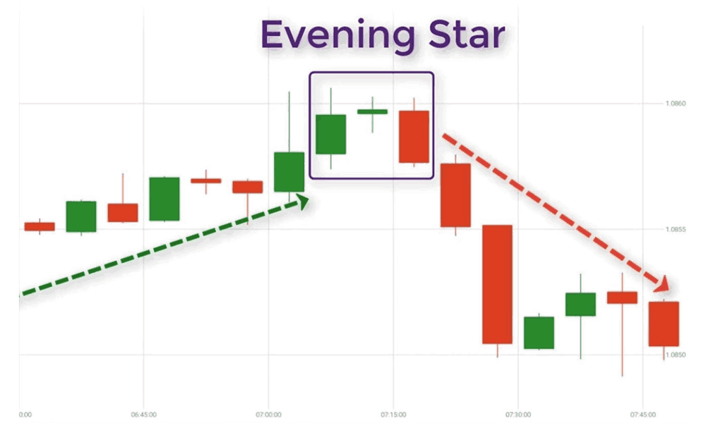Tổng hợp các mô hình nến đảo chiều phổ biến trong giao dịch Forex 14 Evening Star