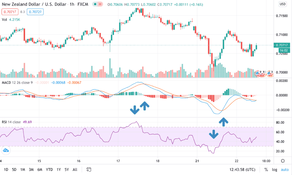 MACD là gì? Hướng dẫn trader cách sử dụng chỉ báo MACD hiệu quả 9 MACD kết hợp với RSI