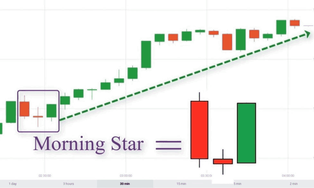 Tổng hợp các mô hình nến đảo chiều phổ biến trong giao dịch Forex 8 Morning Star