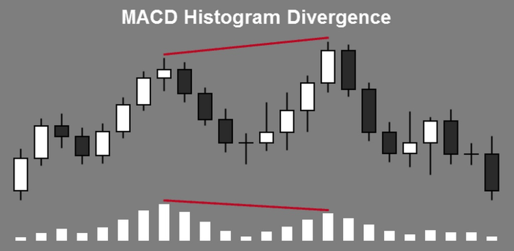 MACD là gì? Hướng dẫn trader cách sử dụng chỉ báo MACD hiệu quả 7 Phân kỳ MACD