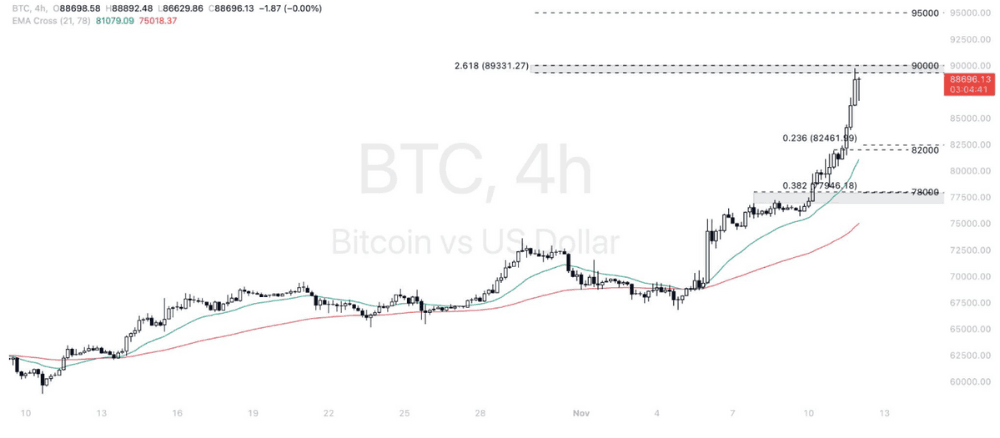 Phân tích thị trường Forex ngày 12/11/2024 14 Phân tích kỹ thuật Bitcoin - Dollar (BTCUSD) ngày 12/11/2024