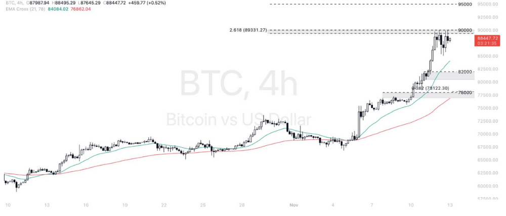 Phân tích thị trường Forex ngày 13/11/2024 14 Phân tích kỹ thuật Bitcoin - Dollar (BTCUSD) ngày 13/11/2024