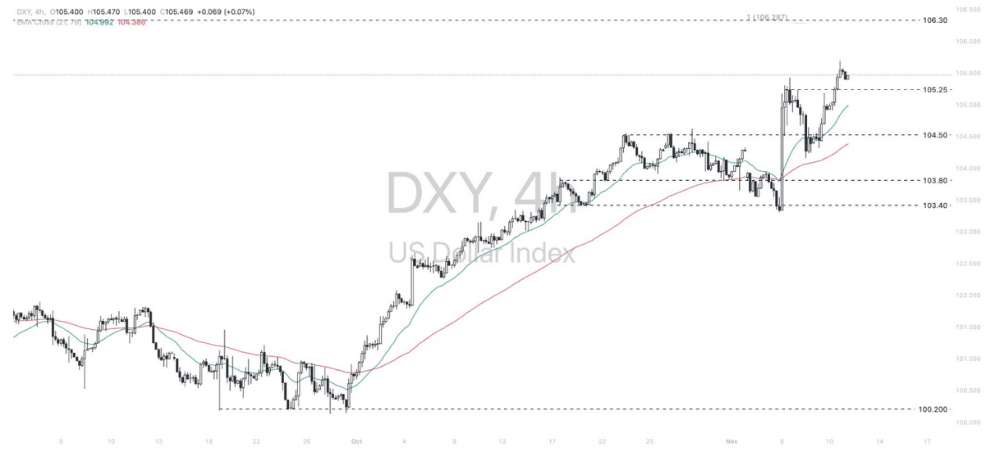 Phân tích thị trường Forex ngày 12/11/2024 6 Phân tích kỹ thuật Dollar Index (DXY) ngày 12/11/2024