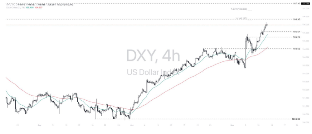 Phân tích thị trường Forex ngày 13/11/2024 6 Phân tích kỹ thuật Dollar Index (DXY) ngày 13/11/2024