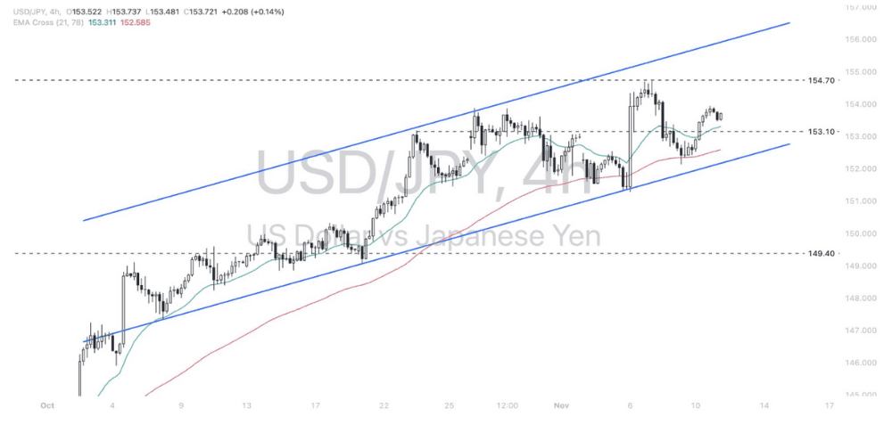 Phân tích thị trường Forex ngày 12/11/2024 8 Phân tích kỹ thuật Dollar - Yen (USDJPY) ngày 12/11/2024