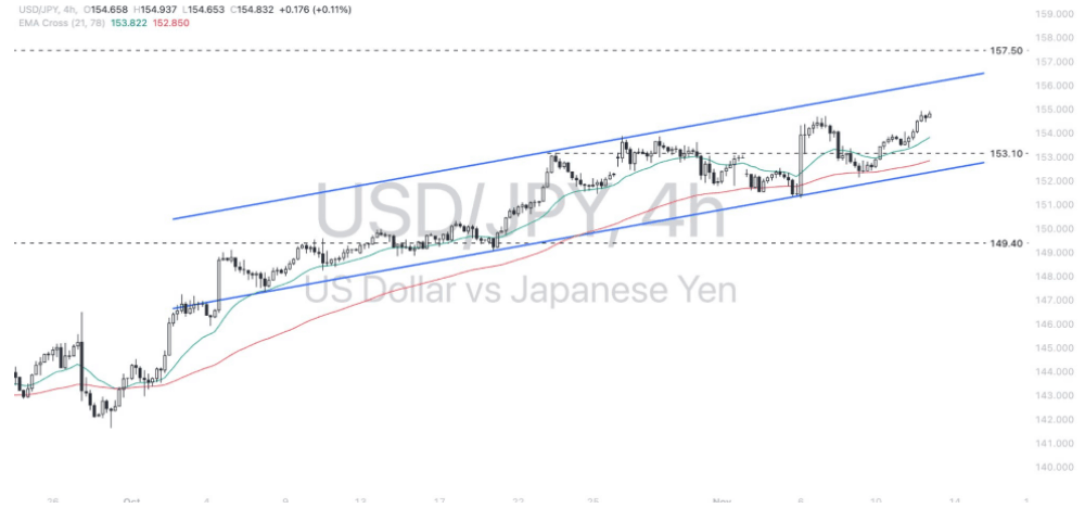 Phân tích thị trường Forex ngày 13/11/2024 8 Phân tích kỹ thuật Dollar - Yen (USDJPY) ngày 13/11/2024