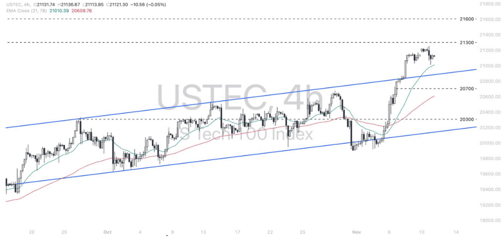 Phân tích thị trường Forex ngày 12/11/2024 10 Phân tích kỹ thuật Nasdaq 100 (USTEC) ngày 12/11/2024