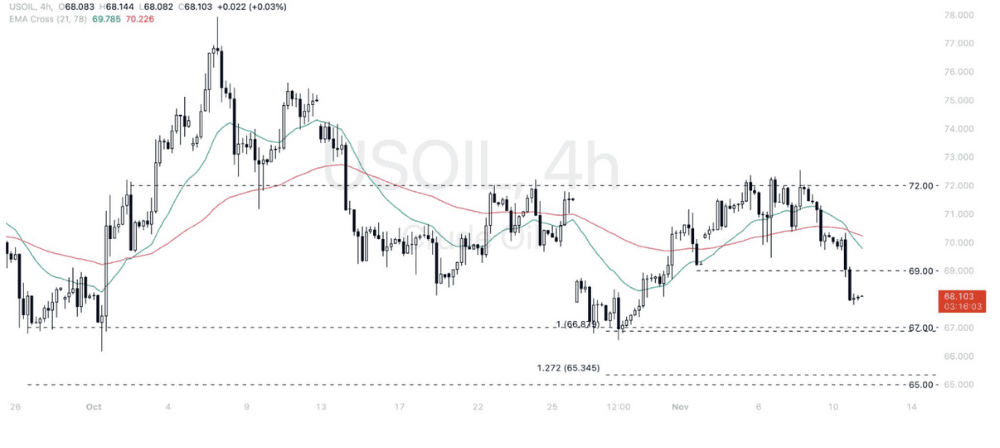 Phân tích thị trường Forex ngày 12/11/2024 12 Phân tích kỹ thuật WTI Crude Oil (USOIL) ngày 12/11/2024