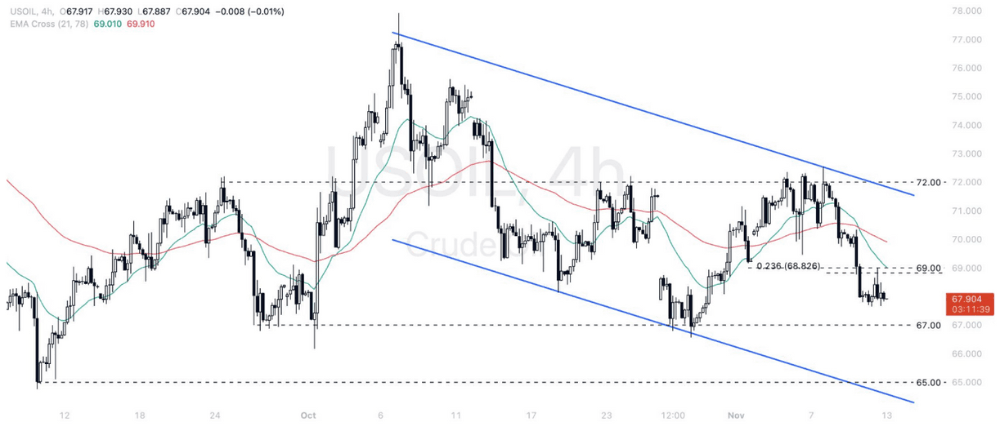 Phân tích thị trường Forex ngày 13/11/2024 12 Phân tích kỹ thuật WTI Crude Oil (USOIL) ngày 13/11/2024