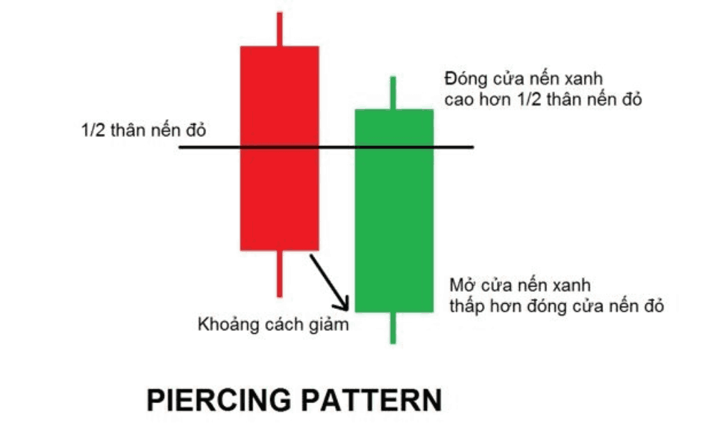 Tổng hợp các mô hình nến đảo chiều phổ biến trong giao dịch Forex 5 Piercing Pattern