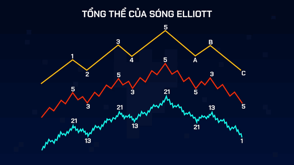 Sóng Elliott là gì? Hiểu về sóng Elliott trong phân tích kỹ thuật 2 Tổng thể sóng Elliott
