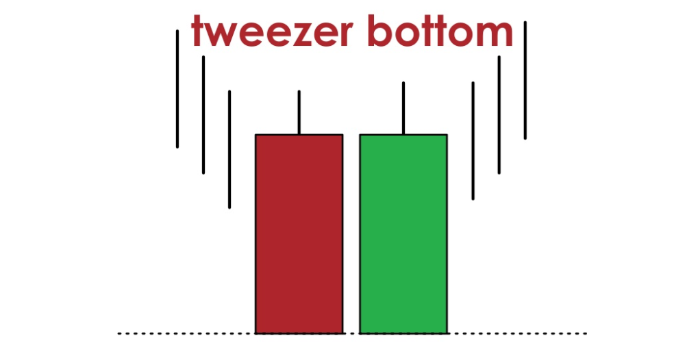 Tổng hợp các mô hình nến đảo chiều phổ biến trong giao dịch Forex 10 Tweezer Bottom