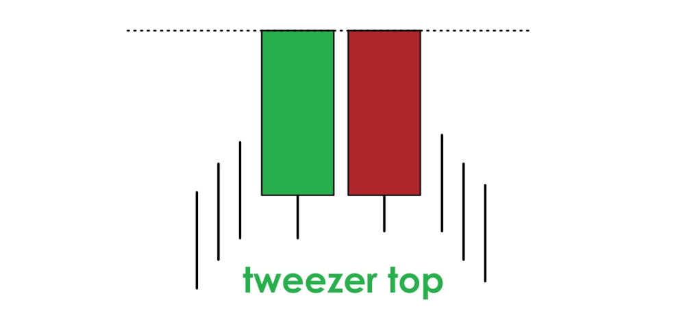 Tổng hợp các mô hình nến đảo chiều phổ biến trong giao dịch Forex 15 Tweezer Top