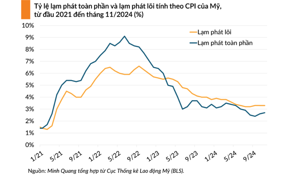 Tin Quốc Tế 12/12/2024: Lạm phát Mỹ vẫn "nóng" trước thềm họp Fed 2 Diễn biến lạm phát Mỹ
