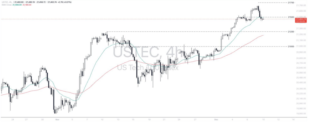 Phân tích thị trường Forex 10/12/2024 7 Phân tích kỹ thuật Nasdaq 100 (USTEC) ngày 10/12/2024