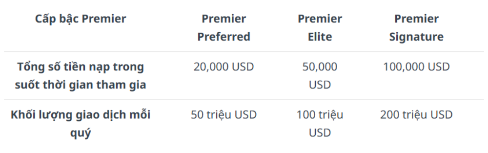 Khám phá chương trình Exness Premier với những ưu đãi hấp dẫn 3 Cấp bậc Exness Premier
