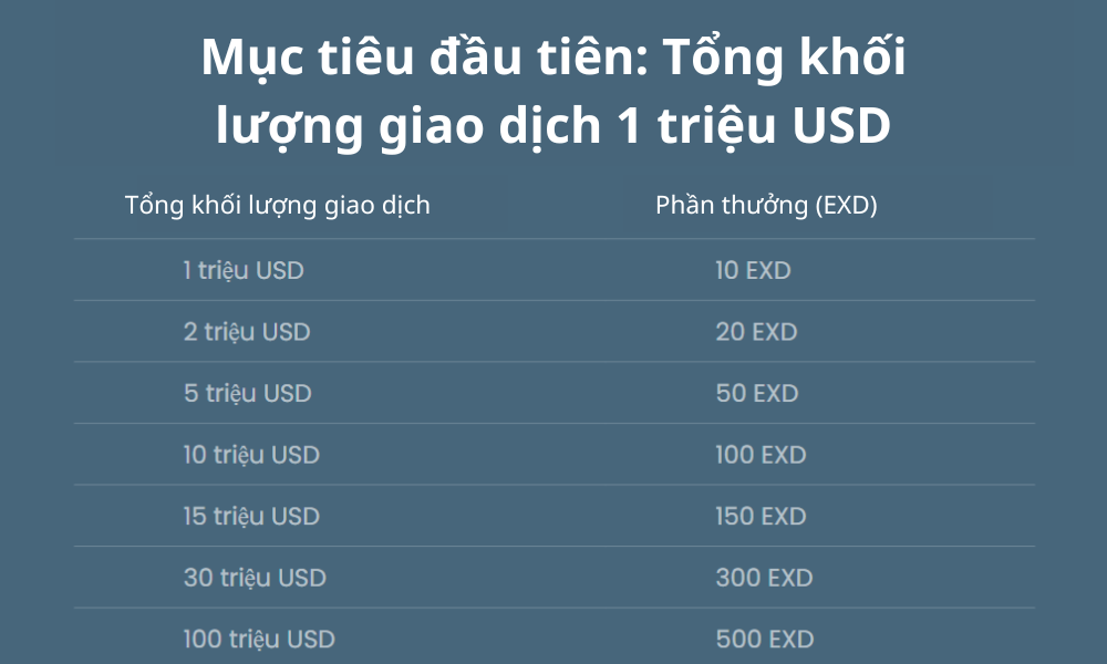 Chương trình khuyến mãi nhận thưởng giao dịch cùng sàn Exness 2 cơ cấu giải thưởng exness