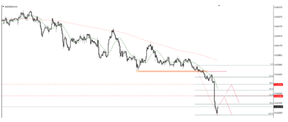 Phân tích thị trường Forex ngày 19/12/2024 5 Phân tích kỹ thuật AUDUSD ngày 19/12/2024
