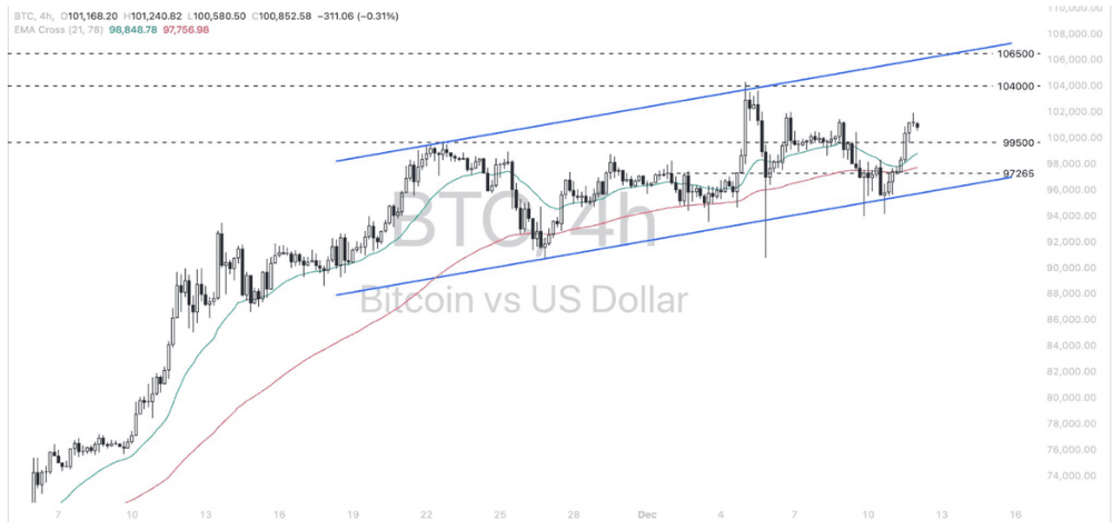 Phân tích thị trường Forex ngày 12/12/2024 11 Phân tích kỹ thuật Bitcoin - Dollar (BTCUSD) ngày 12/12/2024