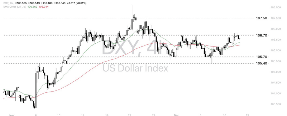 Phân tích thị trường Forex ngày 12/12/2024 3 Phân tích kỹ thuật Dollar Index (DXY) ngày 12/12/2024