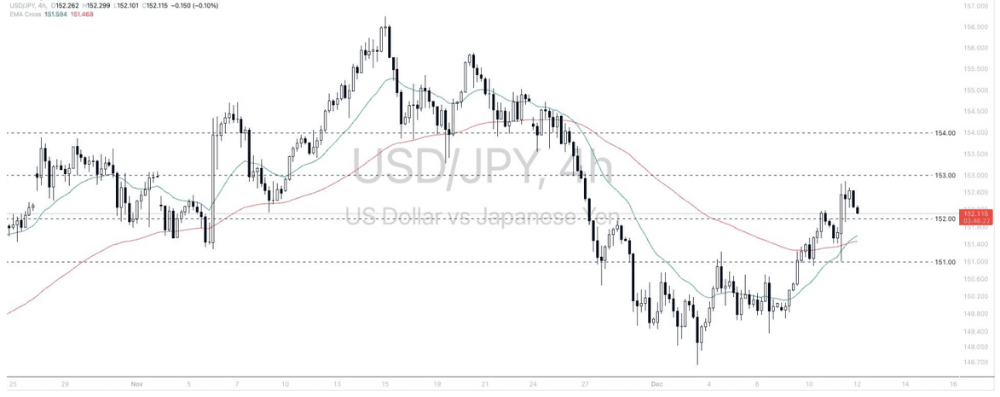 Phân tích thị trường Forex ngày 12/12/2024 5 Phân tích kỹ thuật Dollar - Yen (USDJPY) ngày 12/12/2024