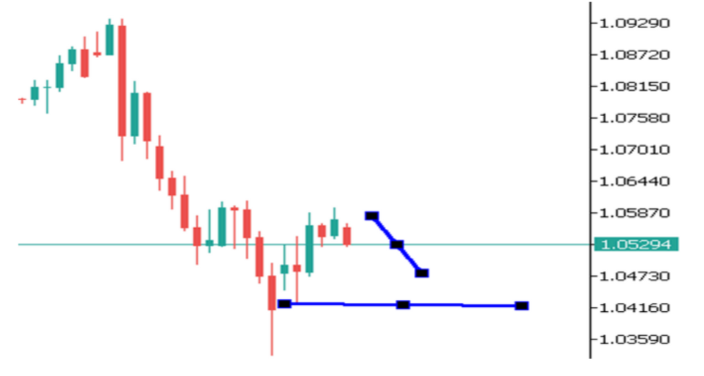 Phân tích thị trường Forex ngày 02/12/2024 3 Phân tích kỹ thuật EURUSD ngày 02/12/2024