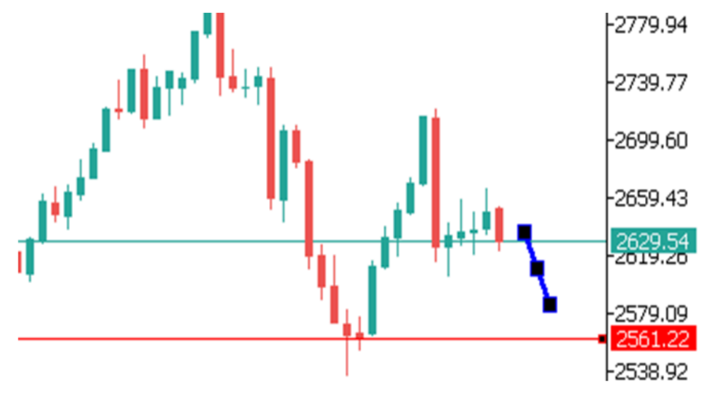 Phân tích thị trường Forex ngày 02/12/2024 7 Phân tích kỹ thuật GOLD ngày 02/12/2024